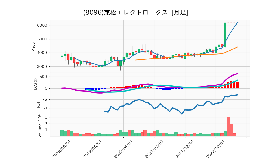 8096_month_5years_chart