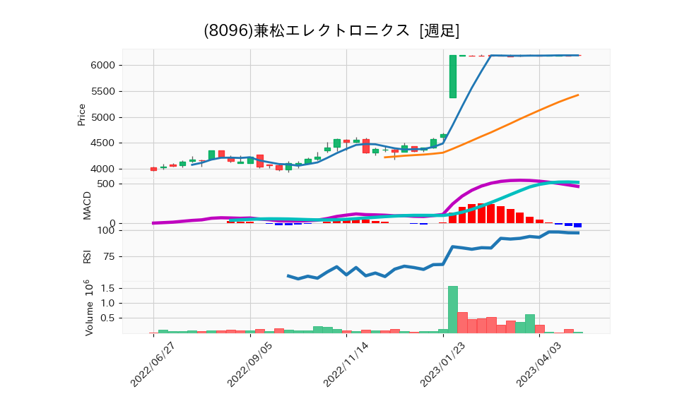 8096_week_1year_chart