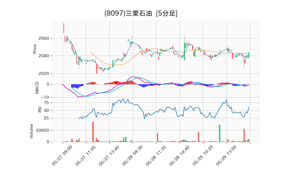 8097_5min_3days_chart