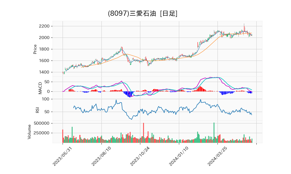 8097_day_1year_chart