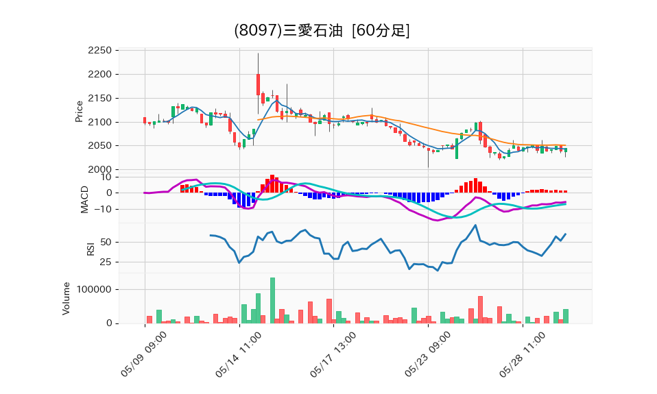 8097_hour_3week_chart