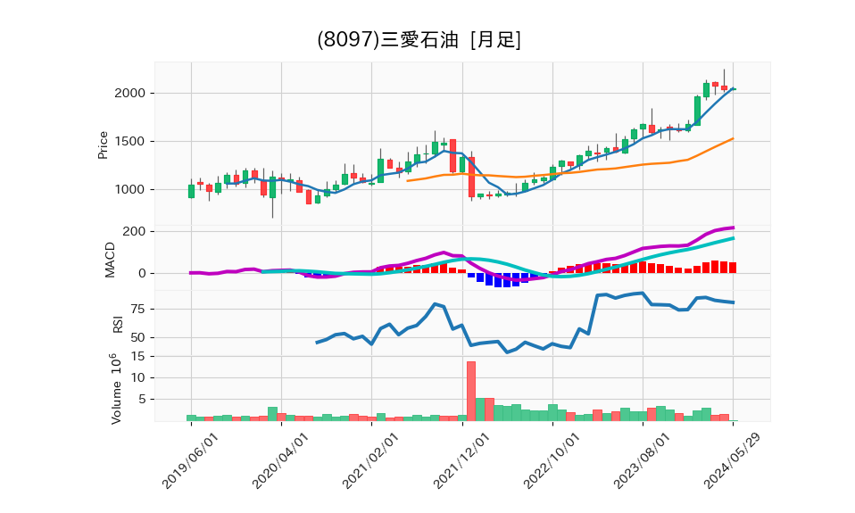 8097_month_5years_chart