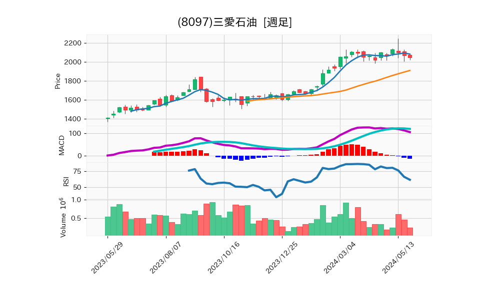 8097_week_1year_chart