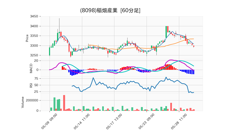 8098_hour_3week_chart