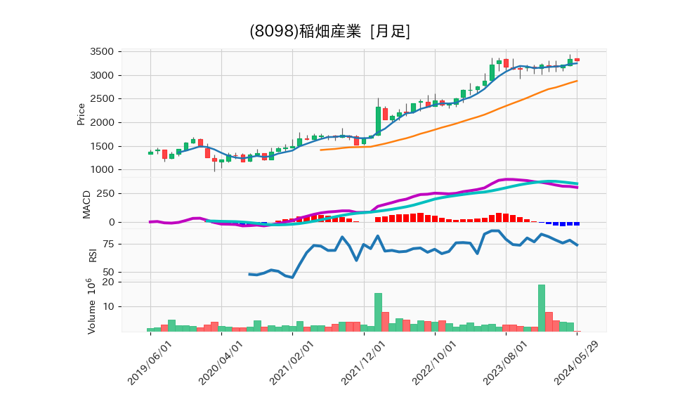 8098_month_5years_chart