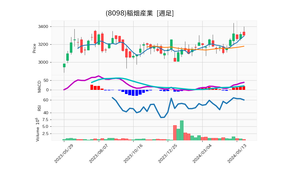 8098_week_1year_chart