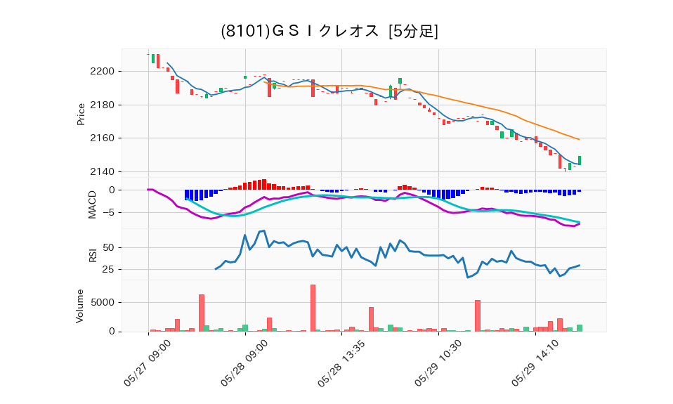 8101_5min_3days_chart