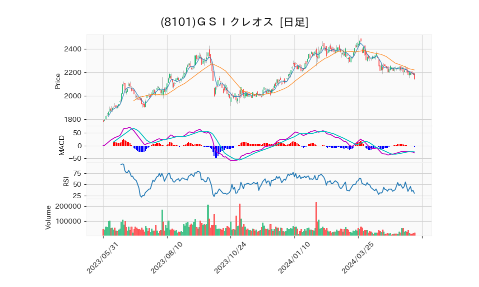 8101_day_1year_chart