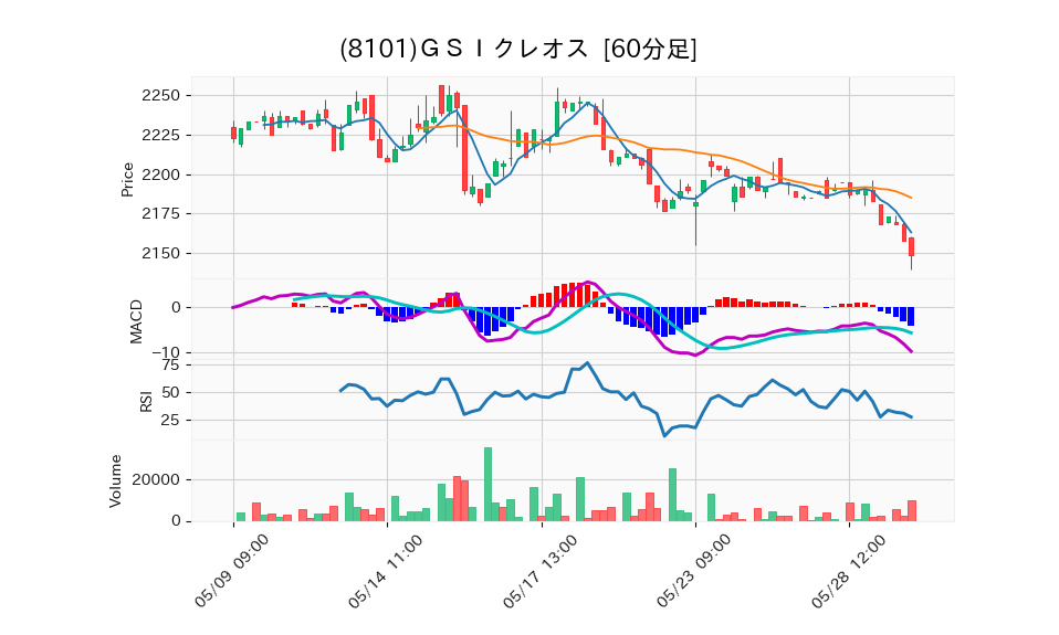 8101_hour_3week_chart