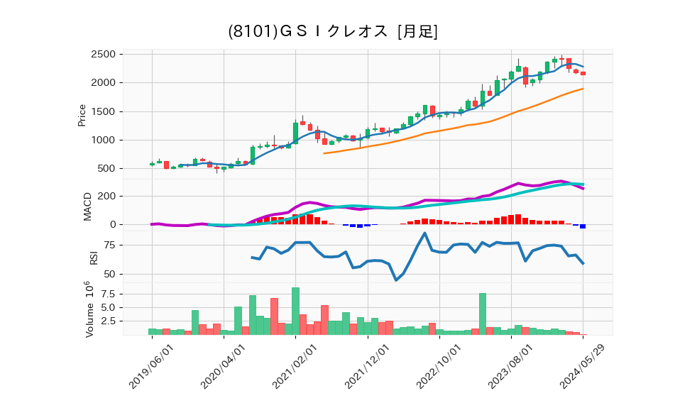 8101_month_5years_chart