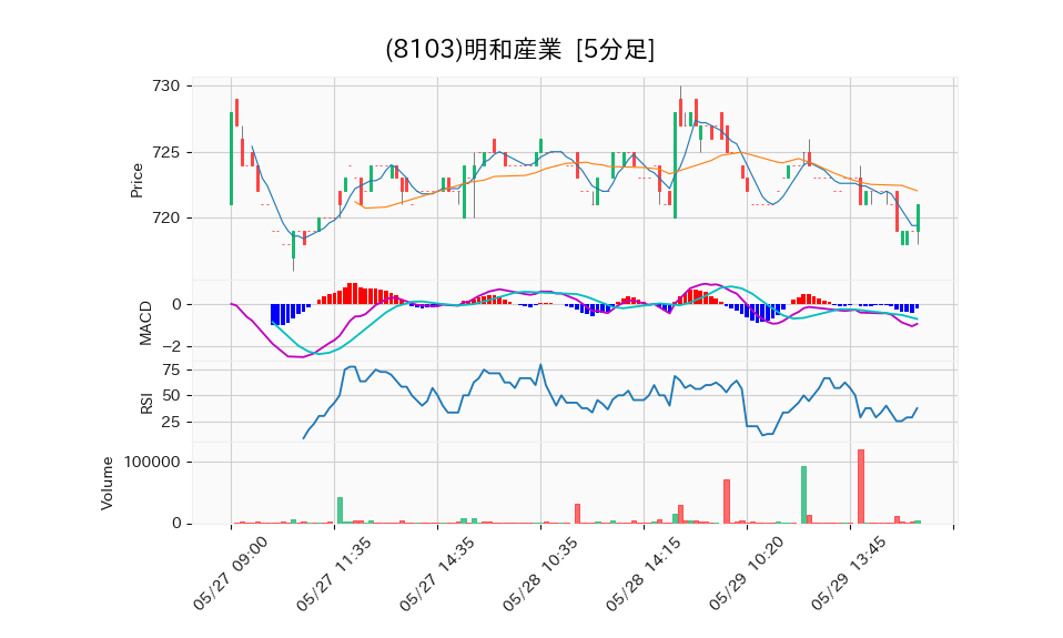 8103_5min_3days_chart