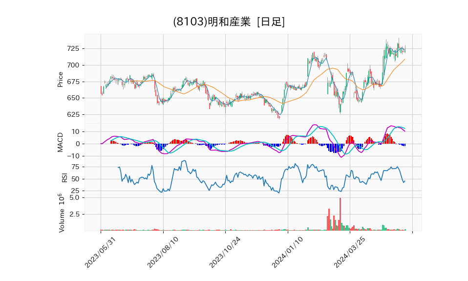 8103_day_1year_chart