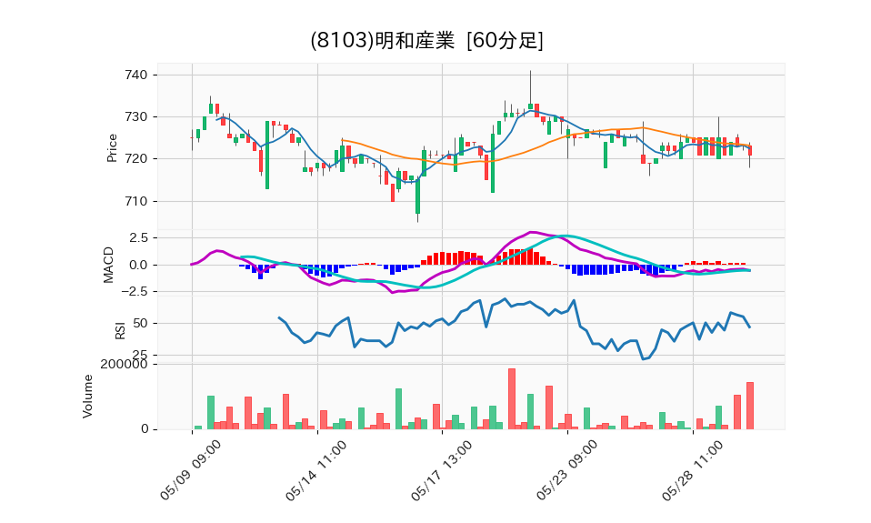 8103_hour_3week_chart