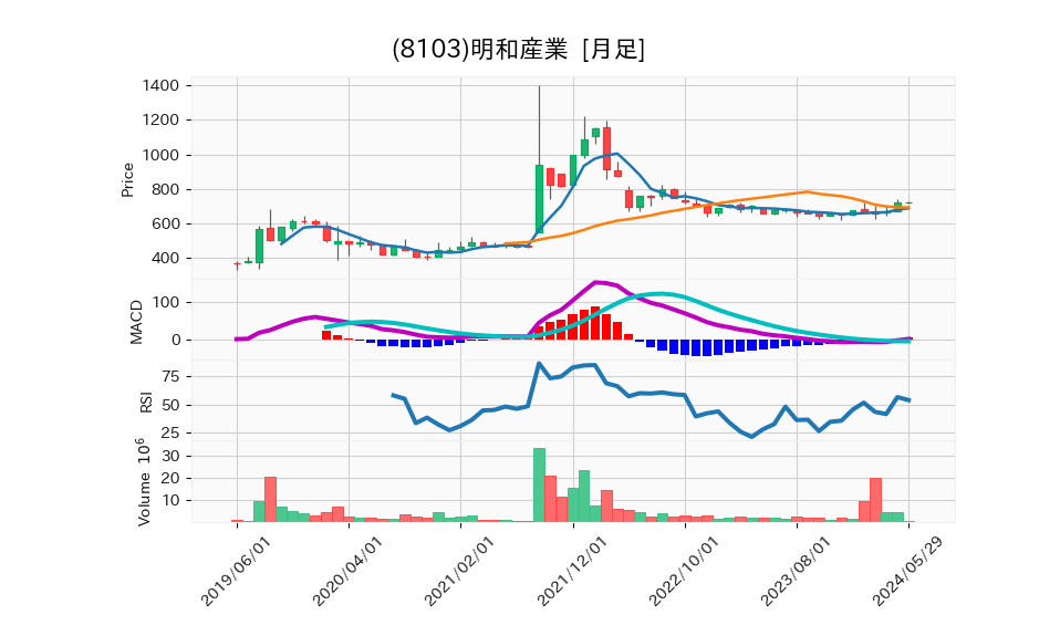 8103_month_5years_chart