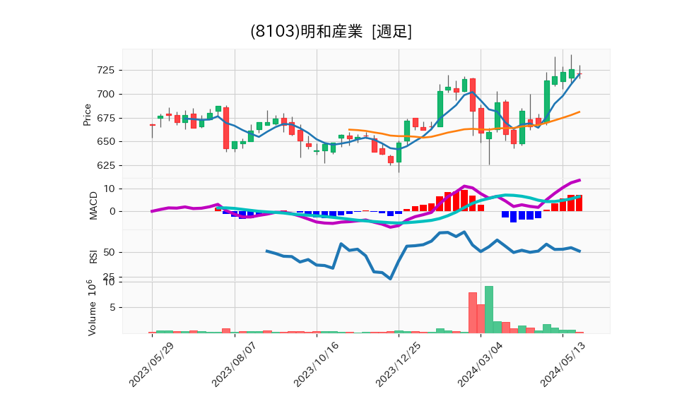 8103_week_1year_chart