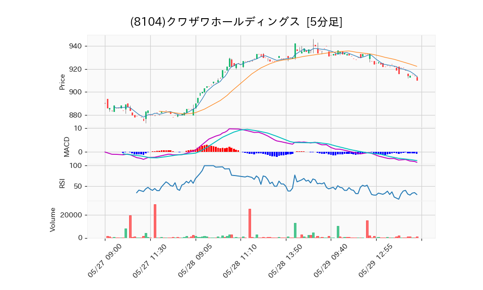 8104_5min_3days_chart