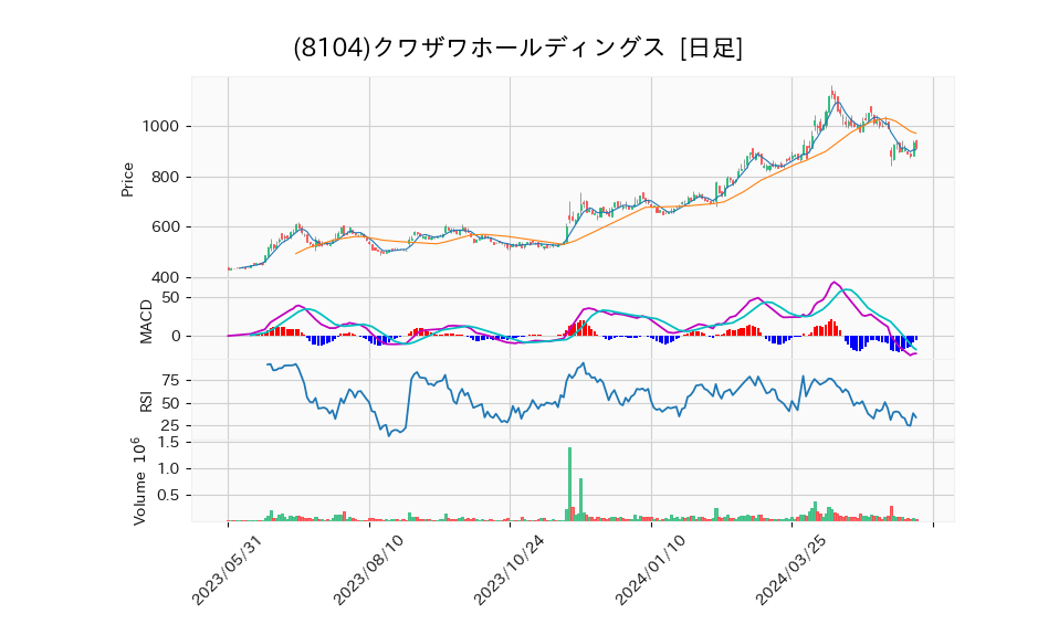 8104_day_1year_chart