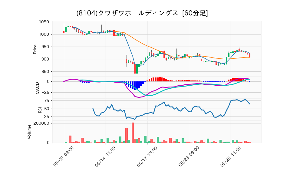 8104_hour_3week_chart