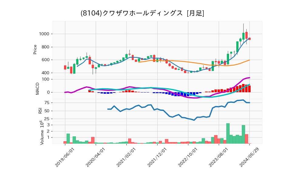 8104_month_5years_chart