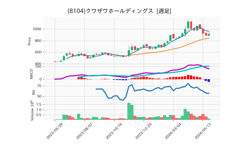 8104_week_1year_chart