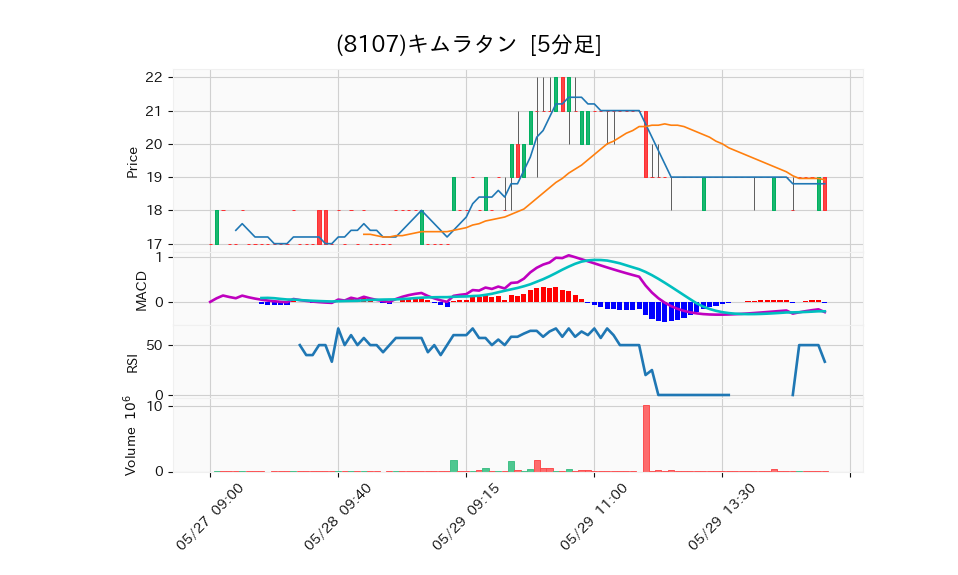 8107_5min_3days_chart