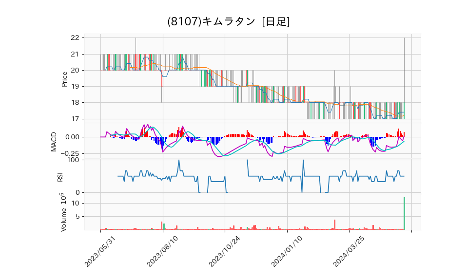 8107_day_1year_chart