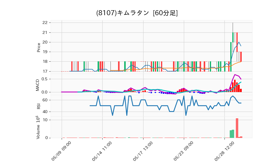 8107_hour_3week_chart