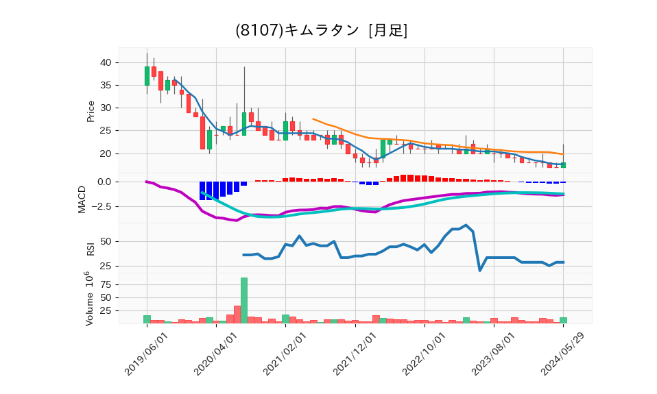 8107_month_5years_chart