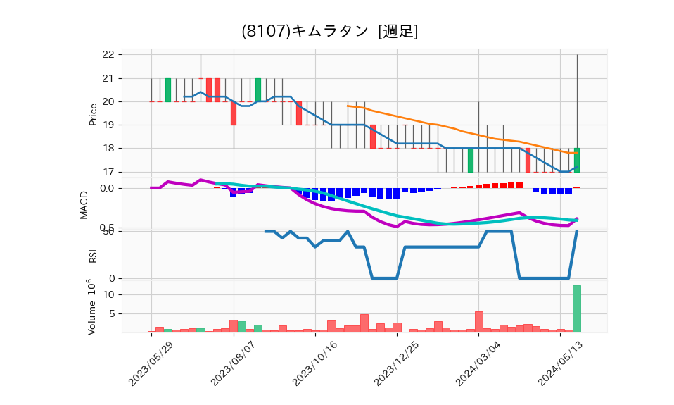 8107_week_1year_chart