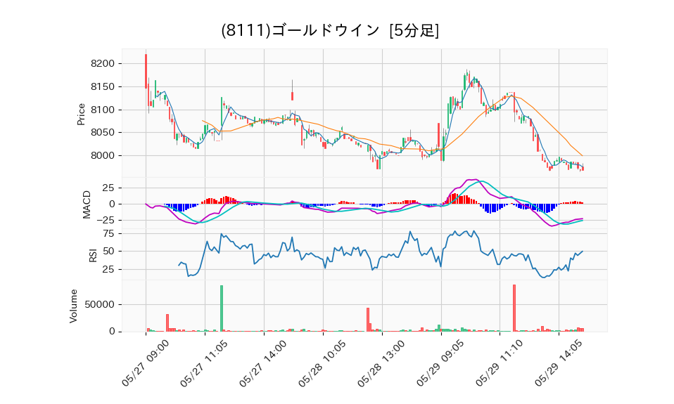 8111_5min_3days_chart