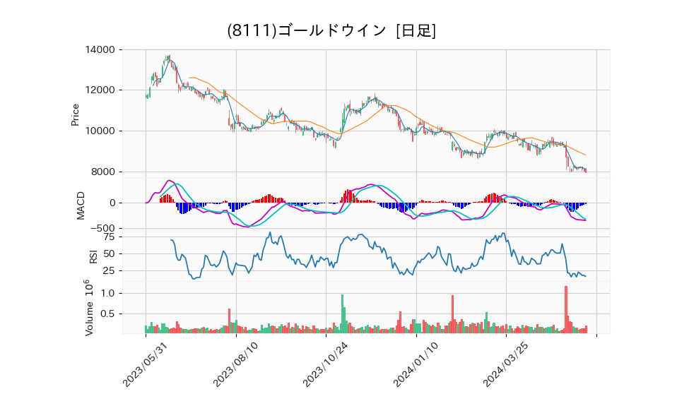 8111_day_1year_chart