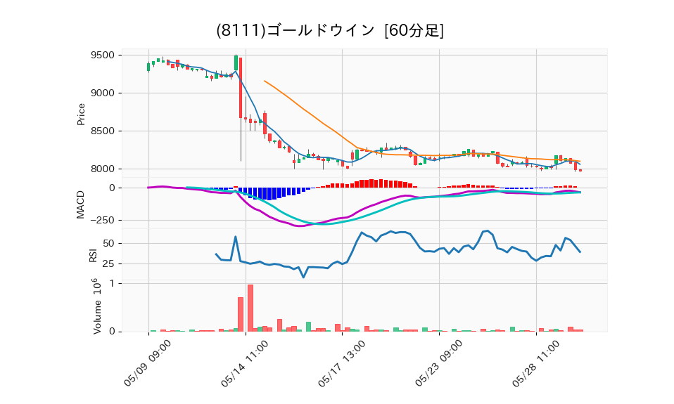 8111_hour_3week_chart