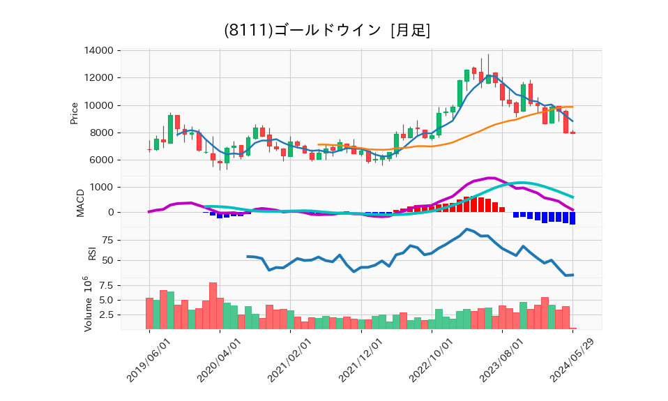 8111_month_5years_chart