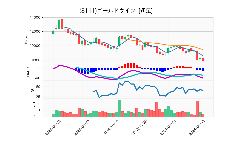 8111_week_1year_chart