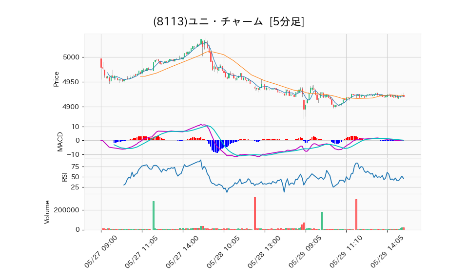 8113_5min_3days_chart