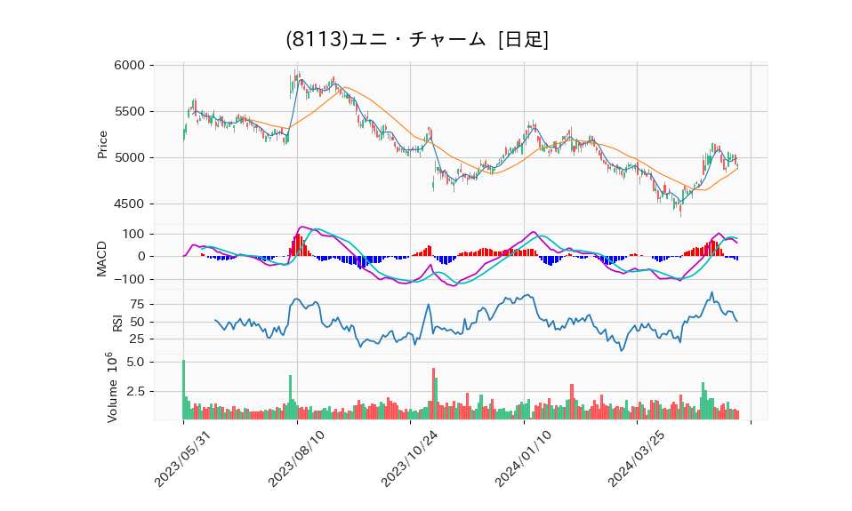 8113_day_1year_chart