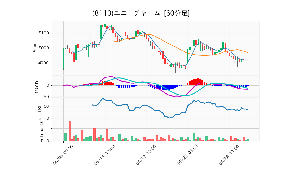 8113_hour_3week_chart