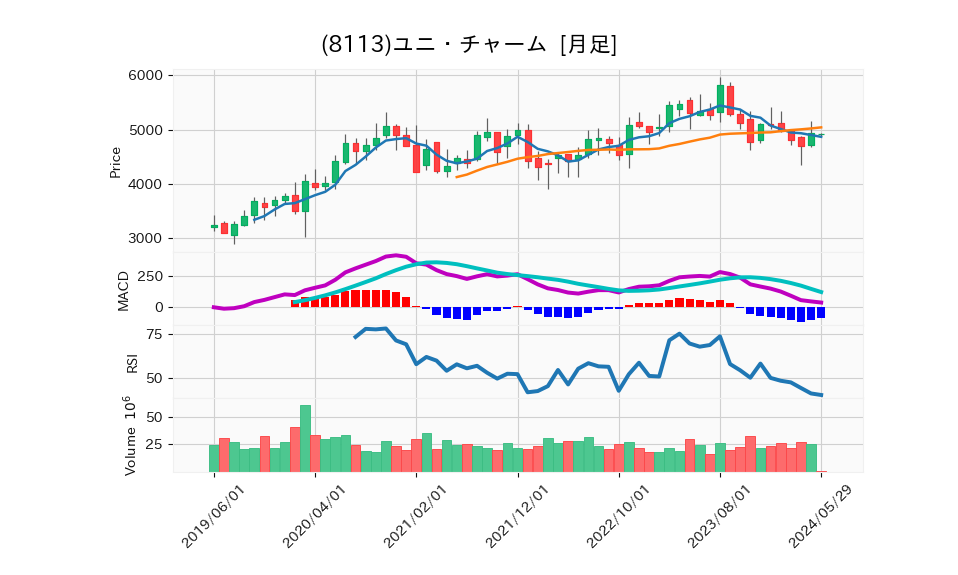 8113_month_5years_chart