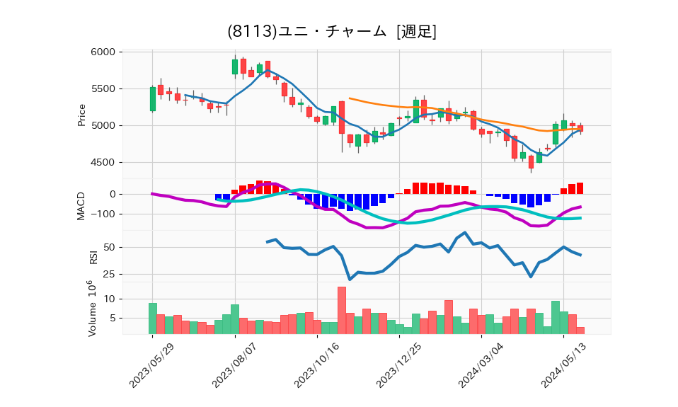 8113_week_1year_chart