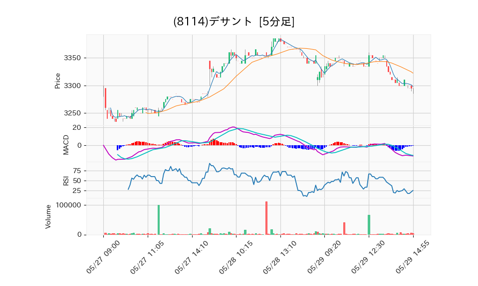 8114_5min_3days_chart