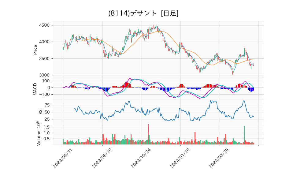 8114_day_1year_chart