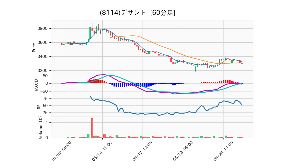 8114_hour_3week_chart