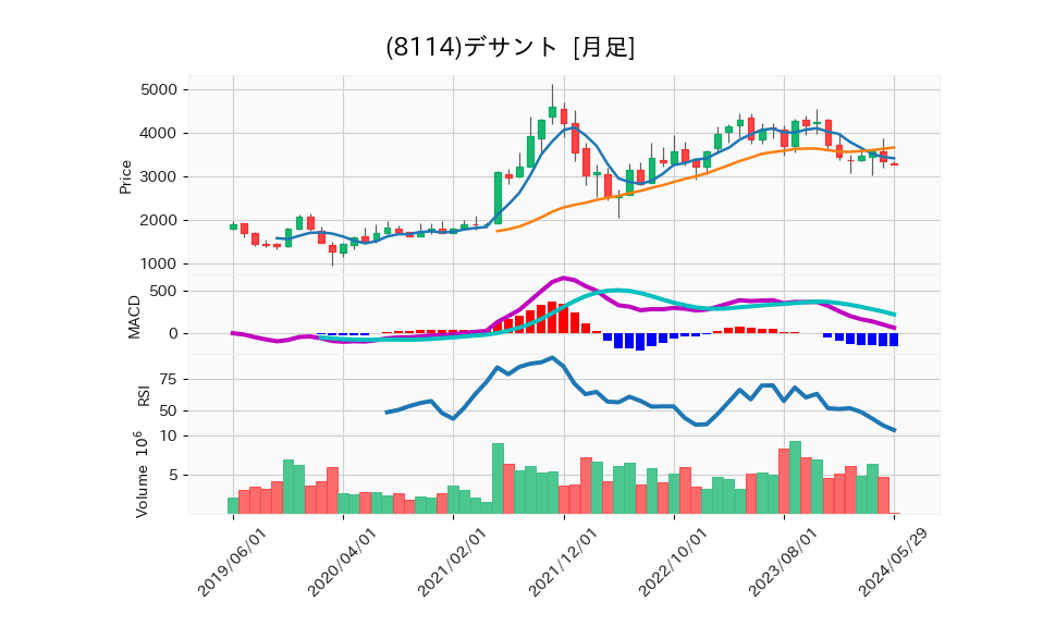 8114_month_5years_chart