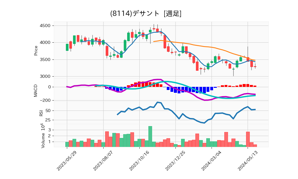 8114_week_1year_chart