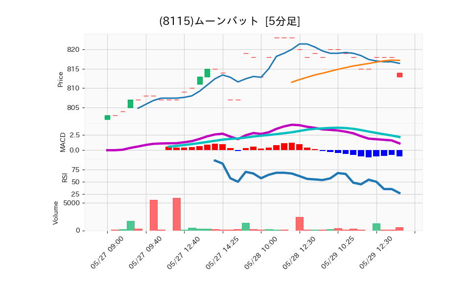 8115_5min_3days_chart