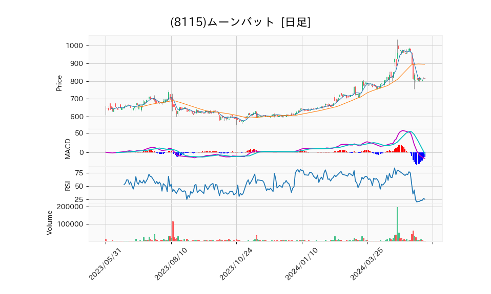 8115_day_1year_chart