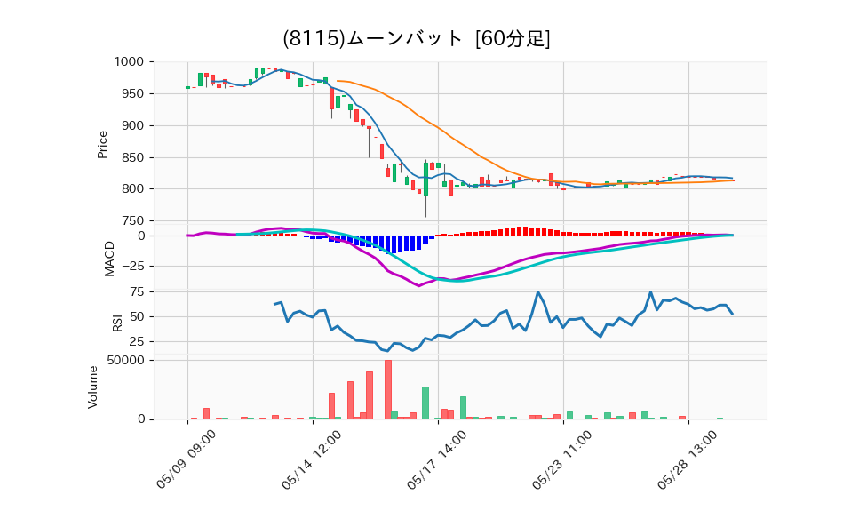 8115_hour_3week_chart