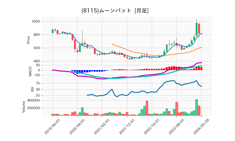 8115_month_5years_chart