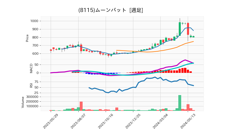 8115_week_1year_chart