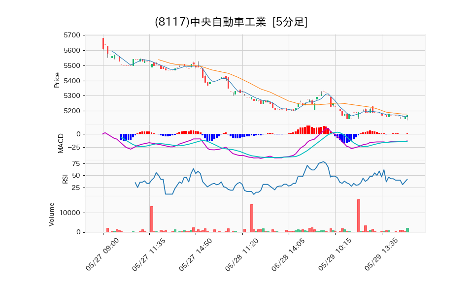 8117_5min_3days_chart